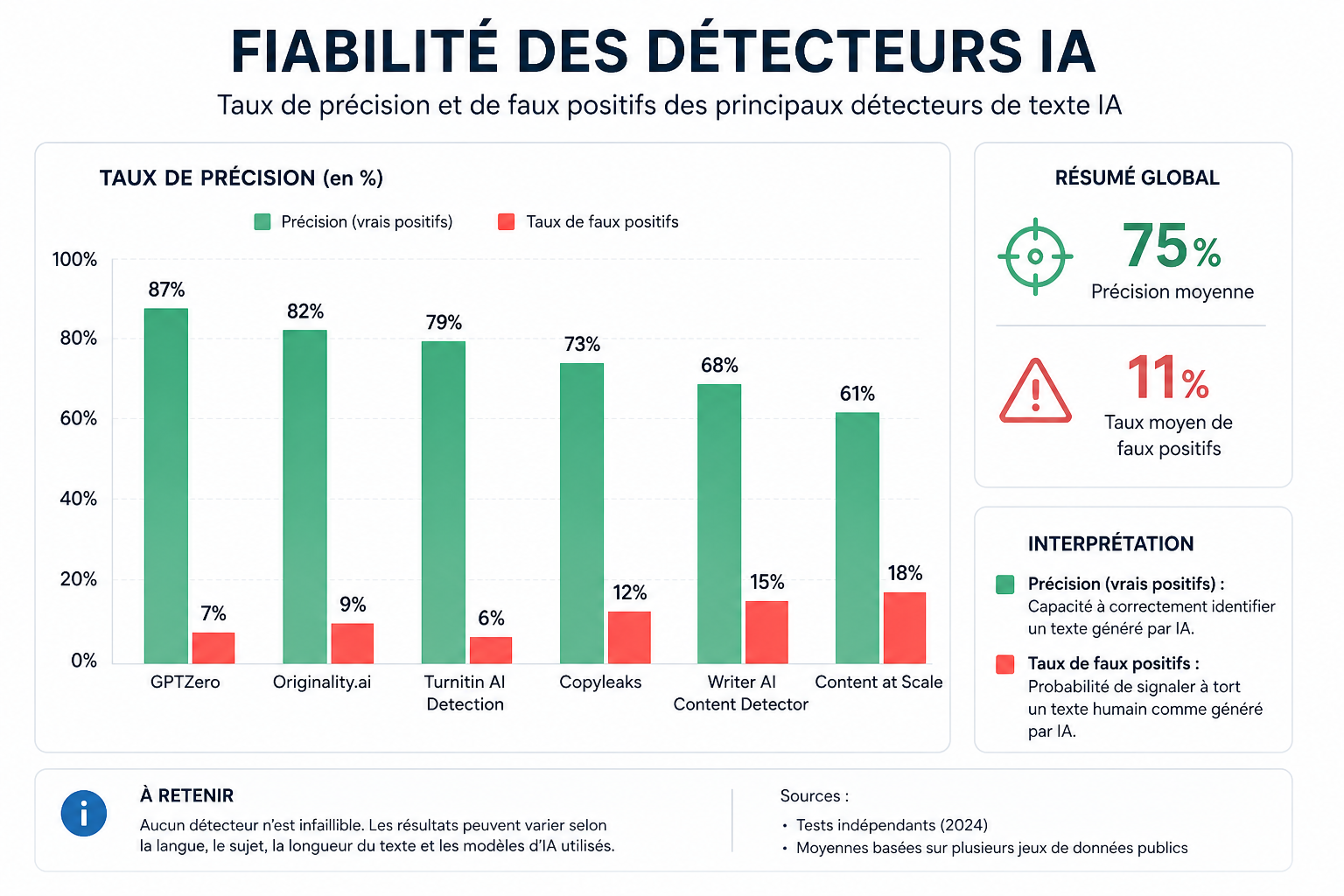 graphique montrant le taux de précision des détecteurs IA